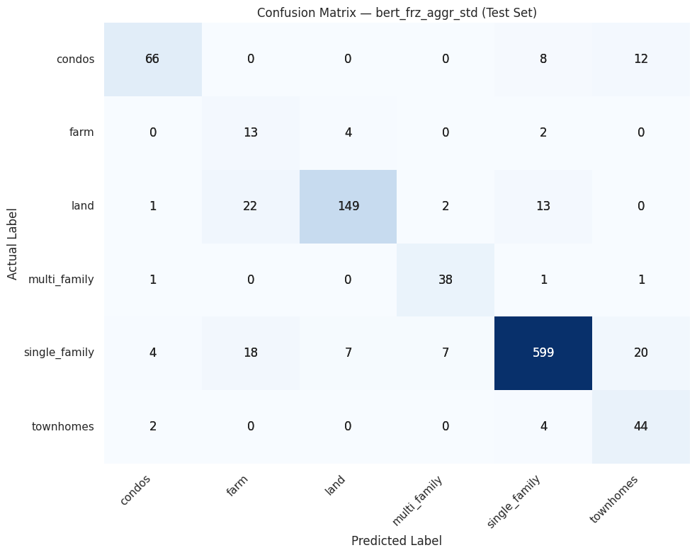 Confusion matrix BERT Freeze Aggressive Standard