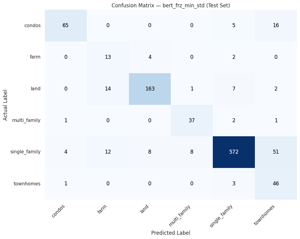 Confusion matrix BERT Freeze Minimal Standard