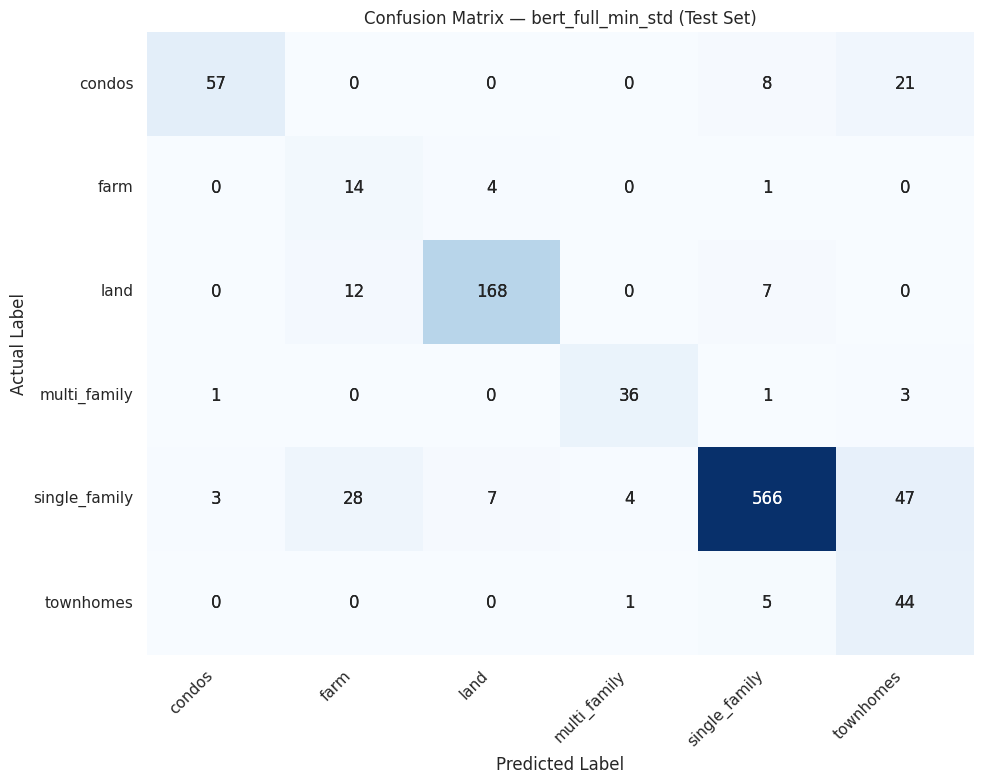 Confusion matrix BERT Full Fine-tune Minimal Standard