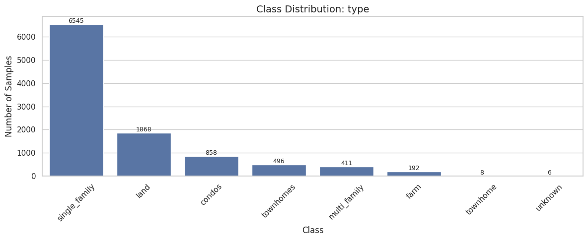 Phân bố lớp dữ liệu