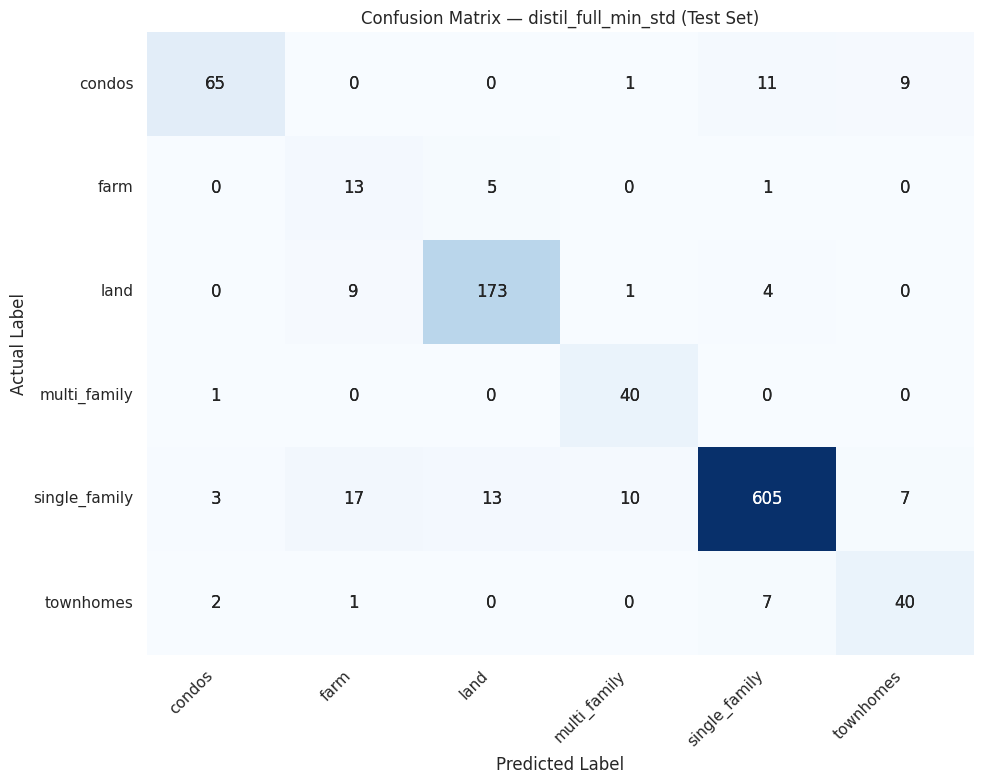 Confusion matrix DistilBERT Full Fine-tune Minimal Standard