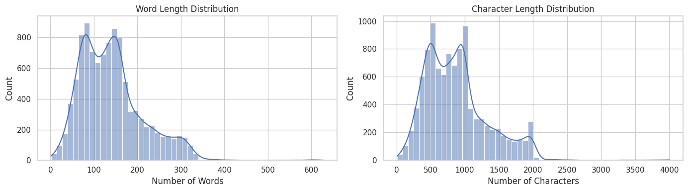 Phân bố độ dài văn bản