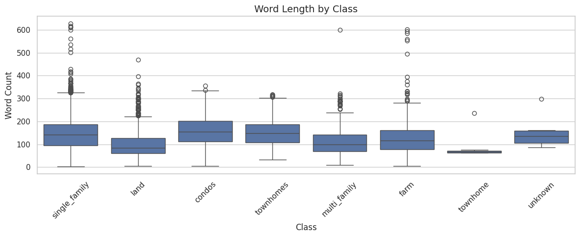 Phân bố độ dài văn bản theo lớp