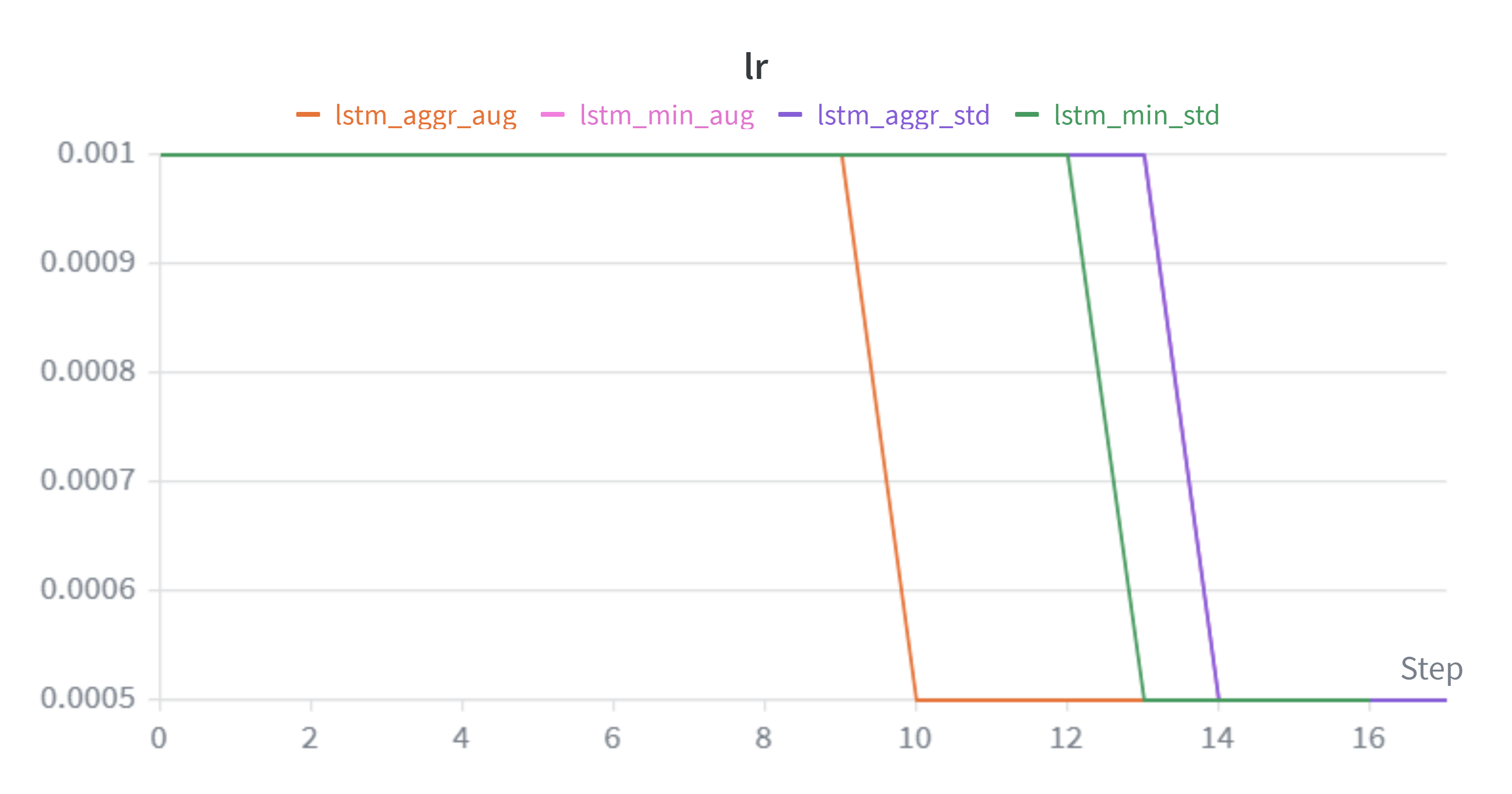 Learning rate schedule