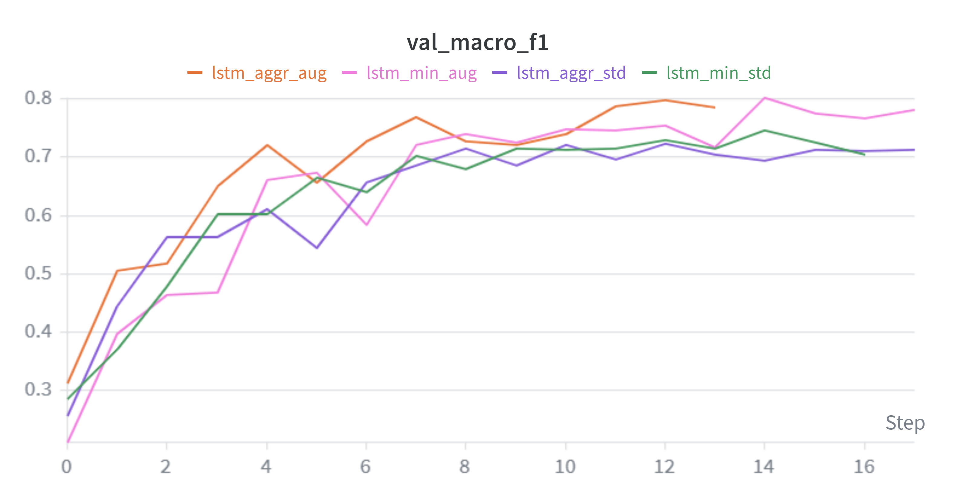 Validation macro F1 curves