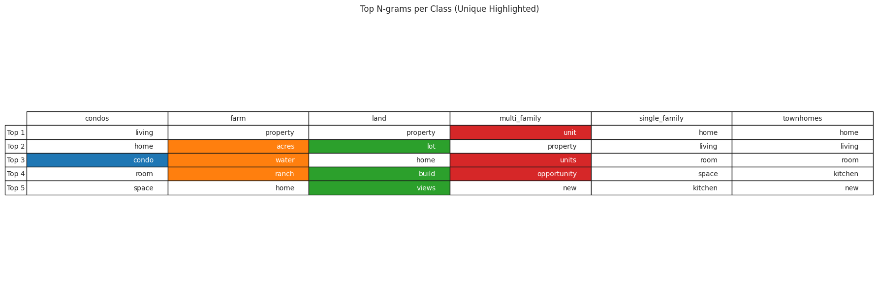 Top 5 word xuất hiện nhiều nhất mỗi class