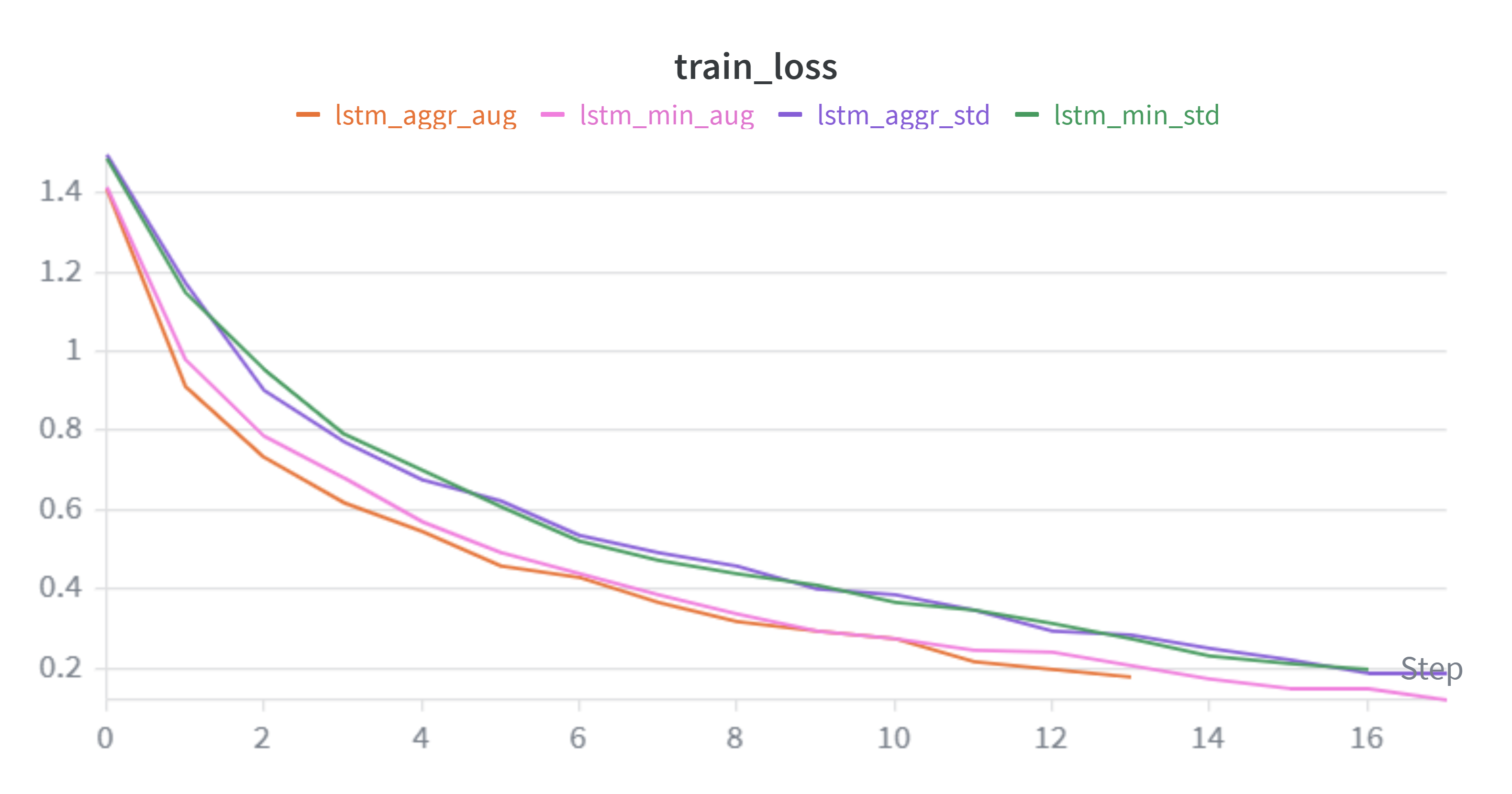 Train loss curves