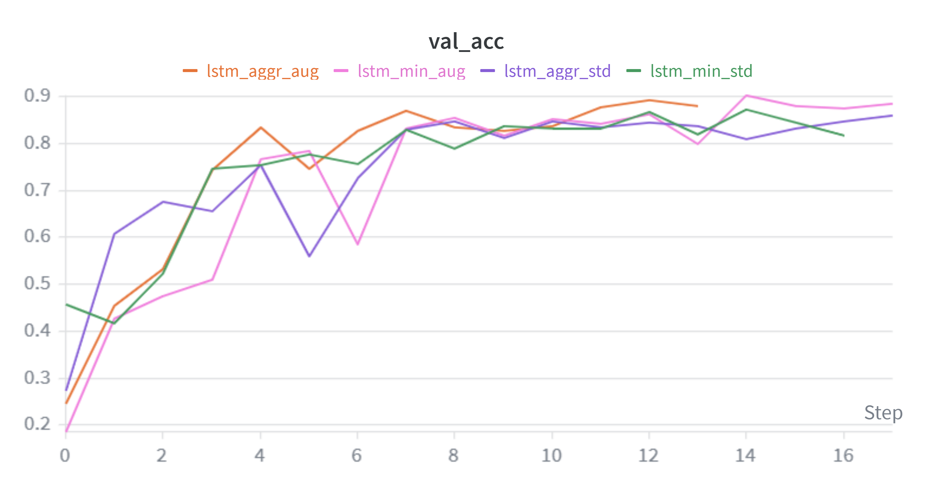 Validation accuracy curves