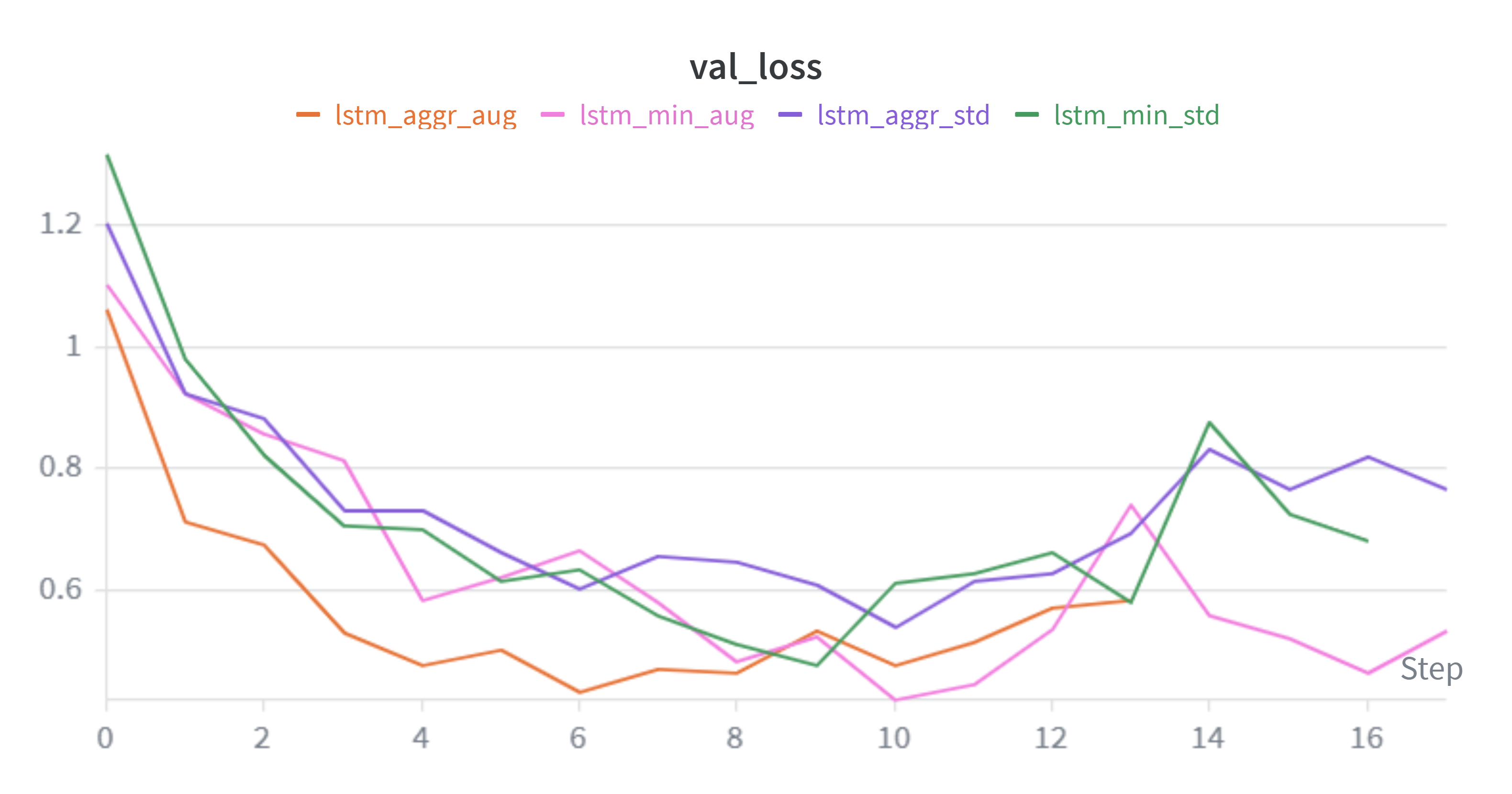 Validation loss curves
