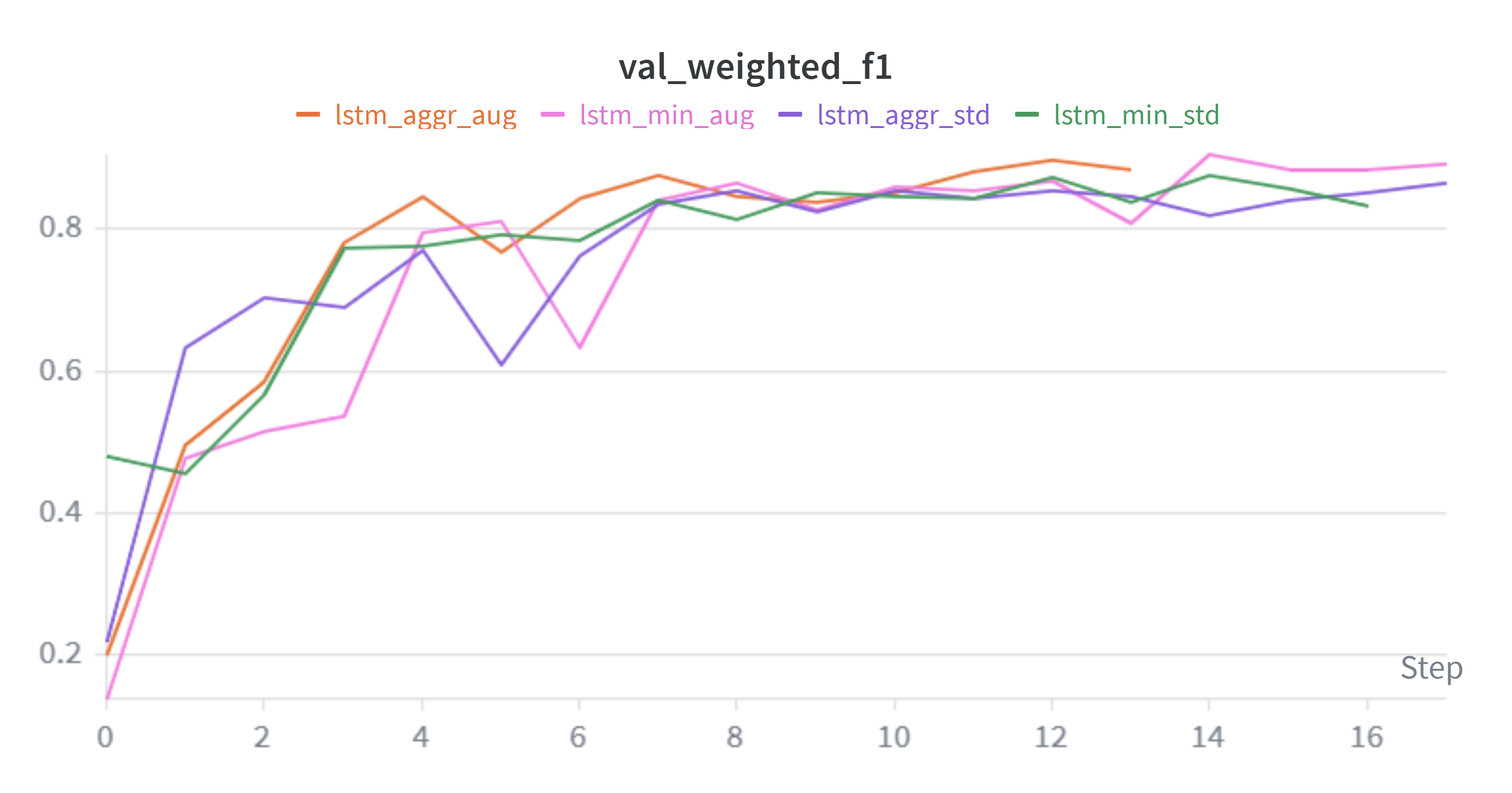 Validation weighted F1 curves