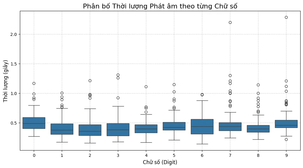 Biểu đồ hộp phân bố thời lượng phát âm.