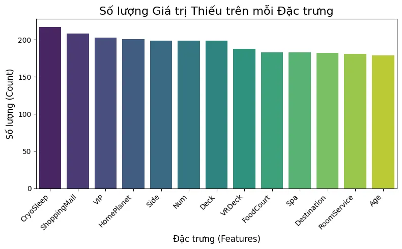 Heatmap hiển thị tỉ lệ giá trị thiếu theo cột.