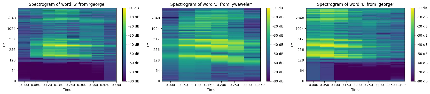 Biểu đồ spectrogram của các chữ số khác nhau.