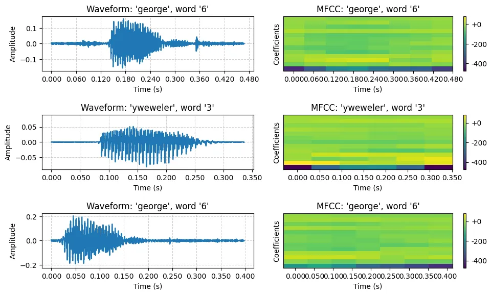 So sánh giữa waveform thô và heatmap MFCC.